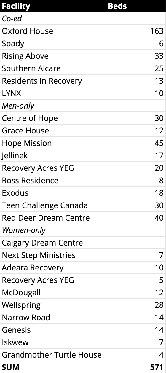Facility	Beds Co-ed	 Oxford House	163 Spady	6 Rising Above	33 Southern Alcare	25 Residents in Recovery	13 LYNX	10 Men-only	 Centre of Hope	30 Grace House	12 Hope Mission	45 Jellinek	17 Recovery Acres YEG	20 Ross Residence	8 Exodus	18 Teen Challenge Canada	30 Red Deer Dream Centre	40 Women-only	 Calgary Dream Centre	 Next Step Ministries	7 Adeara Recovery	10 Recovery Acres YEG	5 McDougall 	12 Wellspring	28 Narrow Road	14 Genesis	14 Iskwew	7 Grandmother Turtle House	4 SUM	571