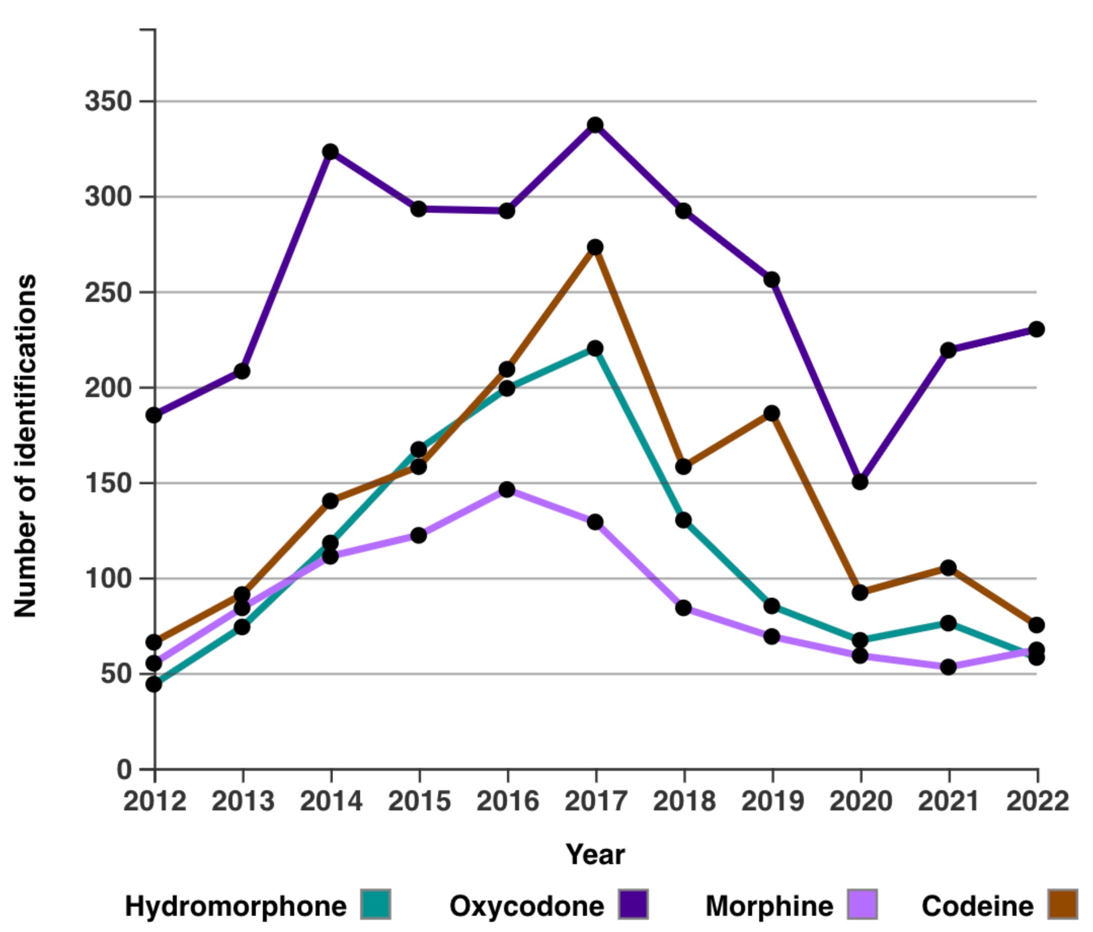 Graph showing how pharmaceutical opioids seized by police increased from 2012 to about 2017 and then dropped off again over the subsequent years. This coincides with the rise of fentanyl, and de-prescribing of pharmaceutical opioids