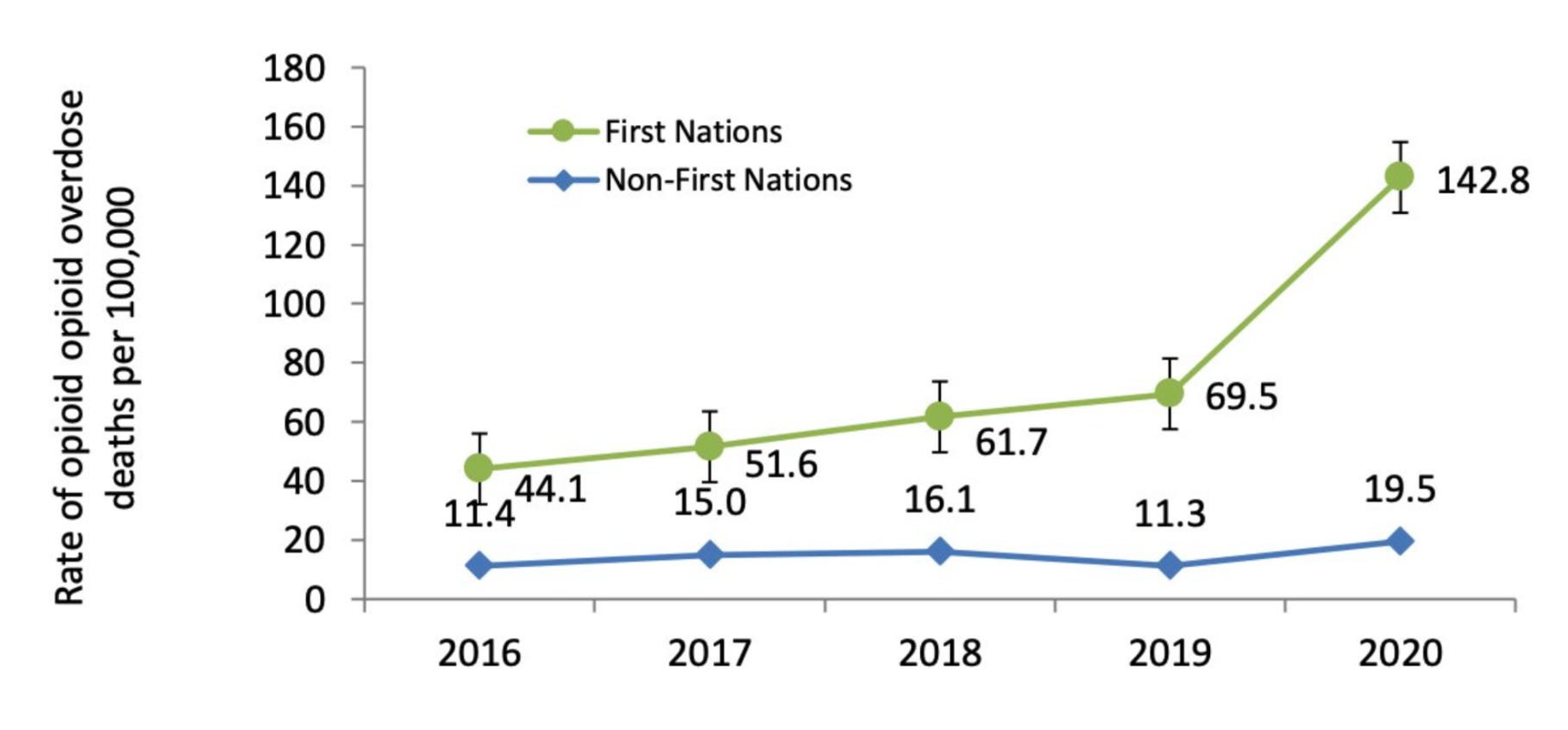 Graph showing rate of apparent accidental opioid poisoning deaths per 100,000 by First Nations status and year. January 1, 2016 to December 31, 2020.