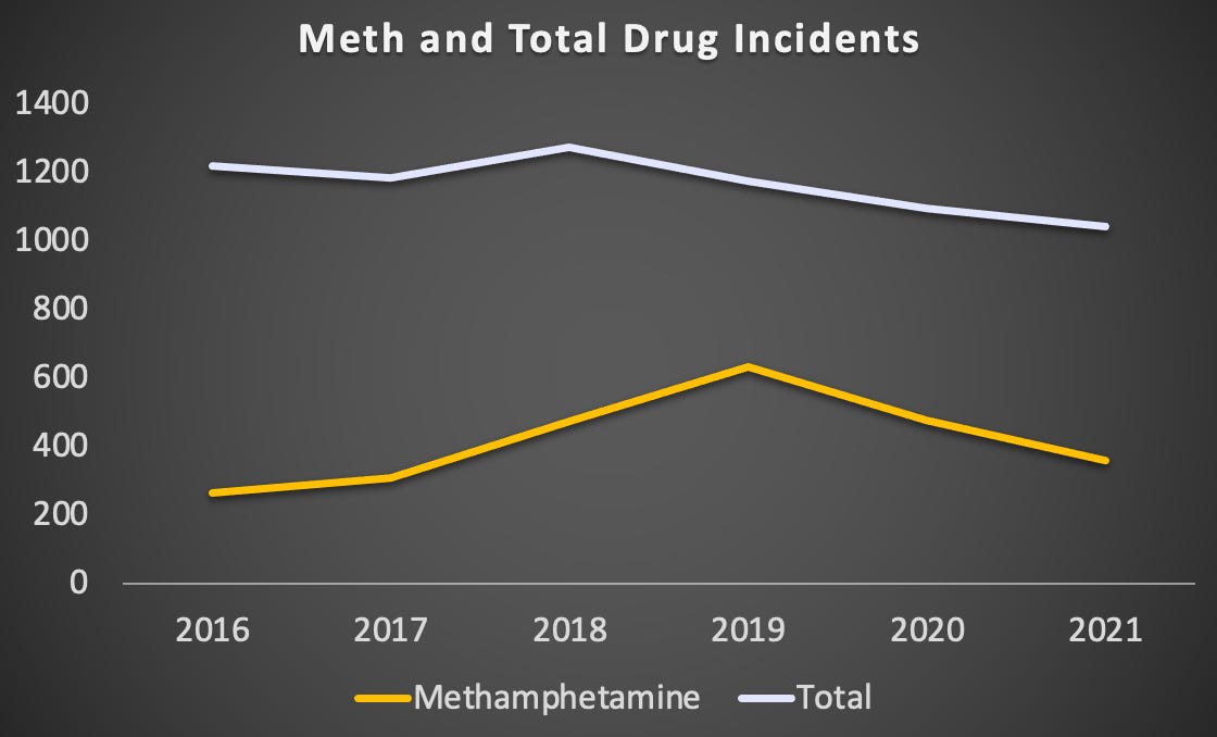 Methamphetamine and total drug incidents from 2016 to 2021. While meth reached a high peak in 2019 and descended again, total drug incidents slowly decreased throughout the period. 