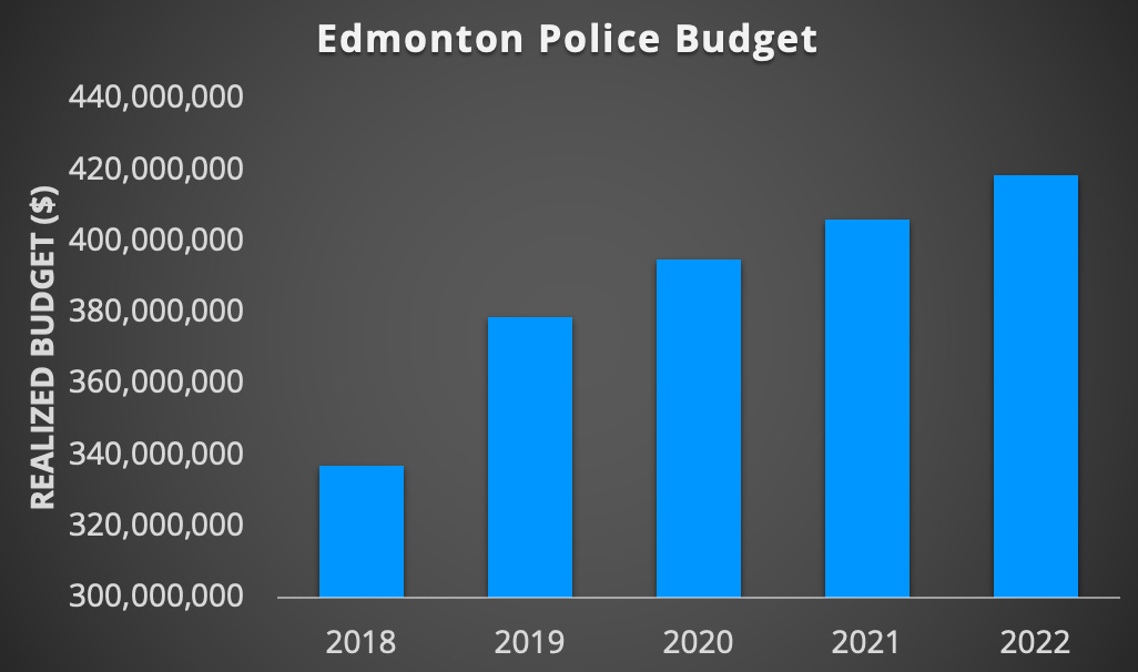Edmonton Police budget 2018-2022, showing increases of up to 40 million dollars each year, with typical increases around 10-15 million