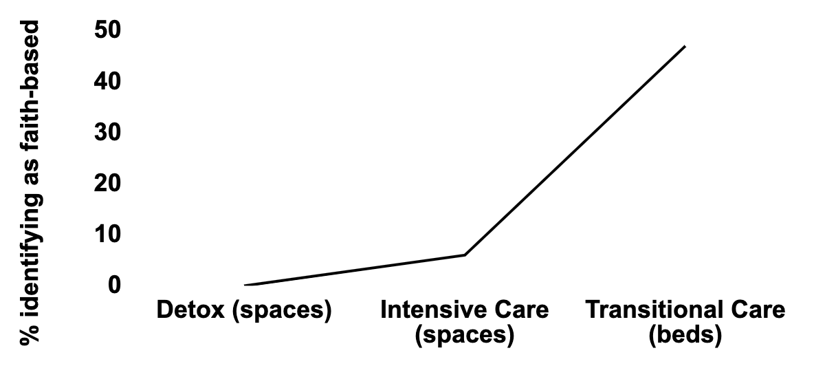 How the number of treatment spaces or beds that identify as faith-based increases from detox through to intensive care through to transitional long-term care at which point the faith based proportion is nearly 50%