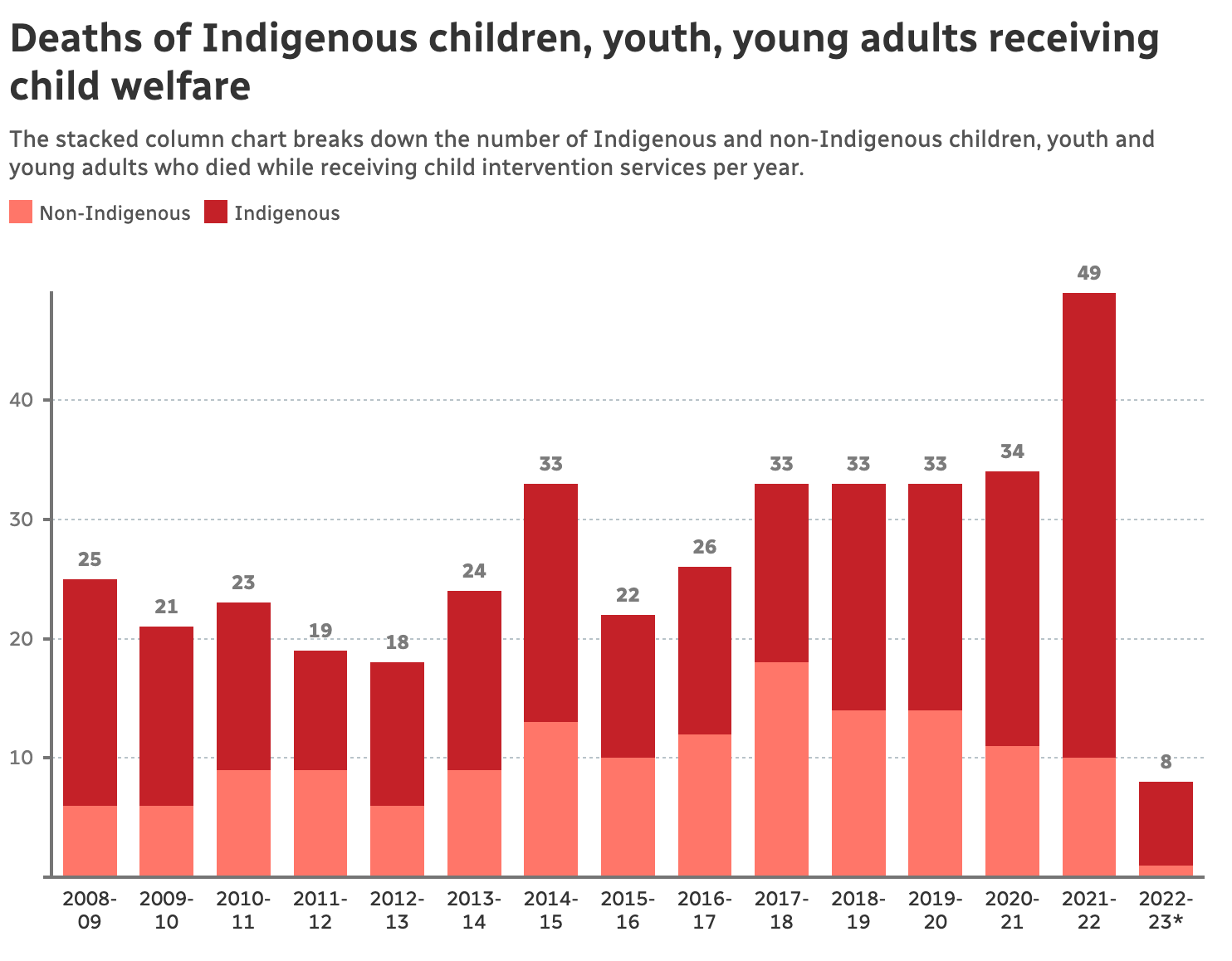 Graph showing how Indigenous children make up a disproportionate number of deaths in care settings. In 2021, this proportion was 80%.