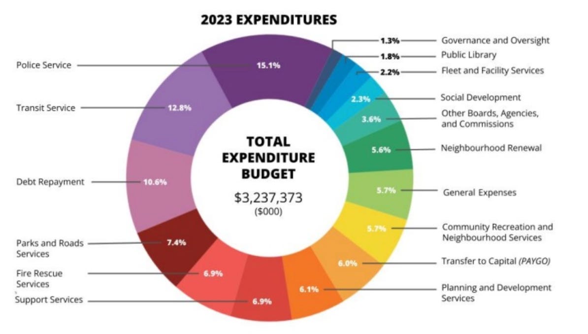 2023 expenditures by the City of Edmonton showing police as the top line item at 15.1%, followed by transit service at 12.8% and so on