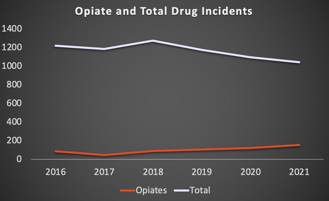 Opiate and total drug incidents from 2016 to 2021. Opiates occupy a small and steadily increasing share of the total police-involved incidents, making up less than 20% by 2021.
