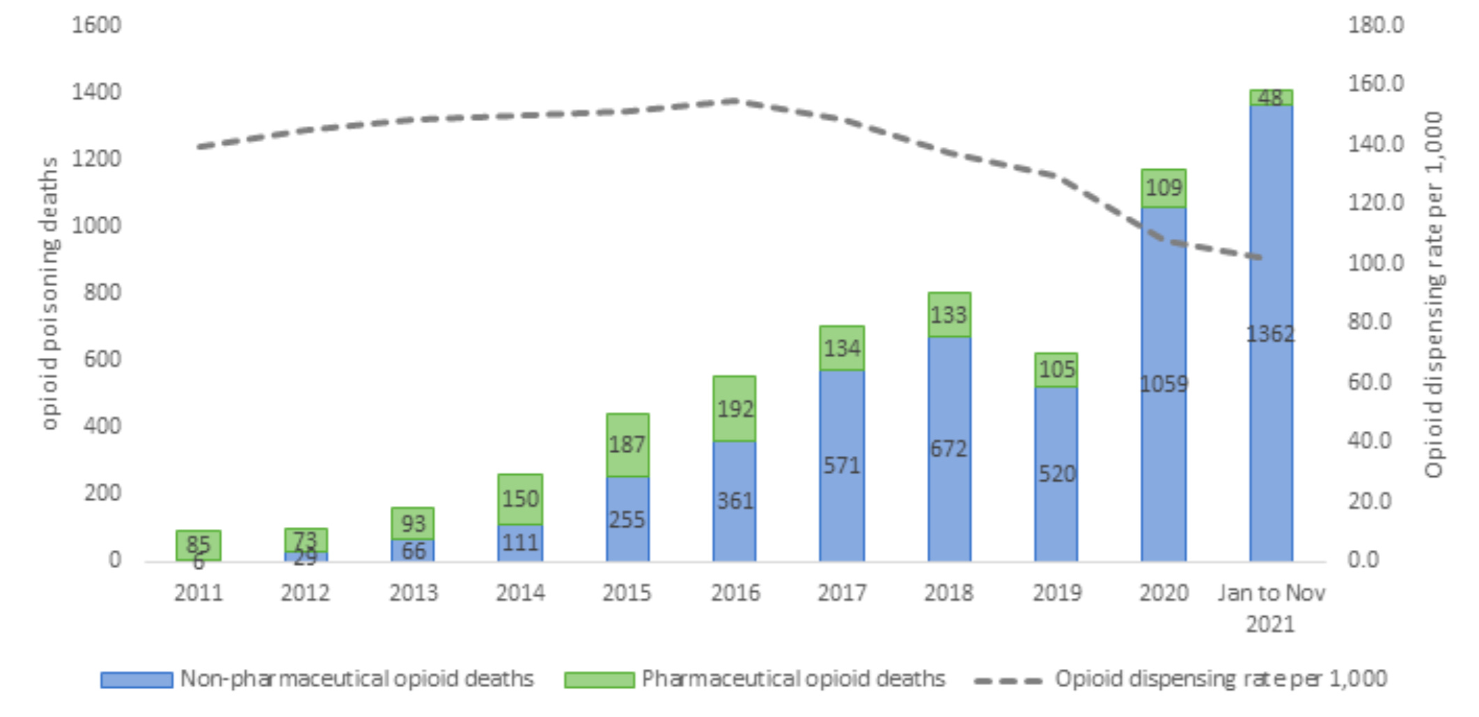 Graph showing how deprescribing of opioids in Alberta has coincide with the rise of non-pharmaceutical opioid deaths since about 2017. Pharmaceutical opioid deaths have remained stable or decreased slightly over this period