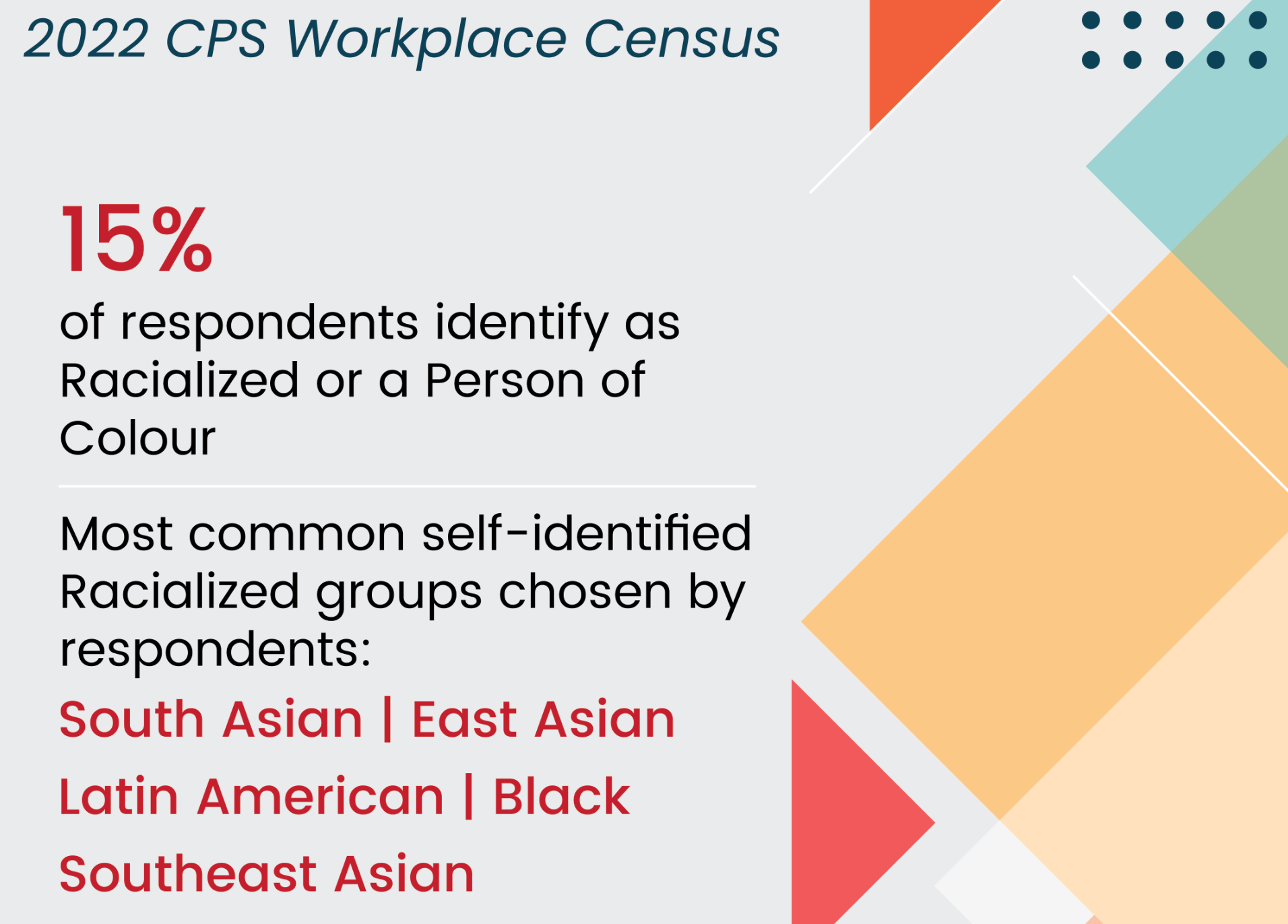 2022 CPS Workplace Census at-a-glance page: 15% of respondents identify as Racialized or a Person of Colour.
