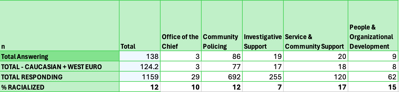 Table showing the five bureaus and their breakdowns of racialized members. The Office of the Chief shows 10% racialized members. Other bureaus range from 7 to 17% racialized members.