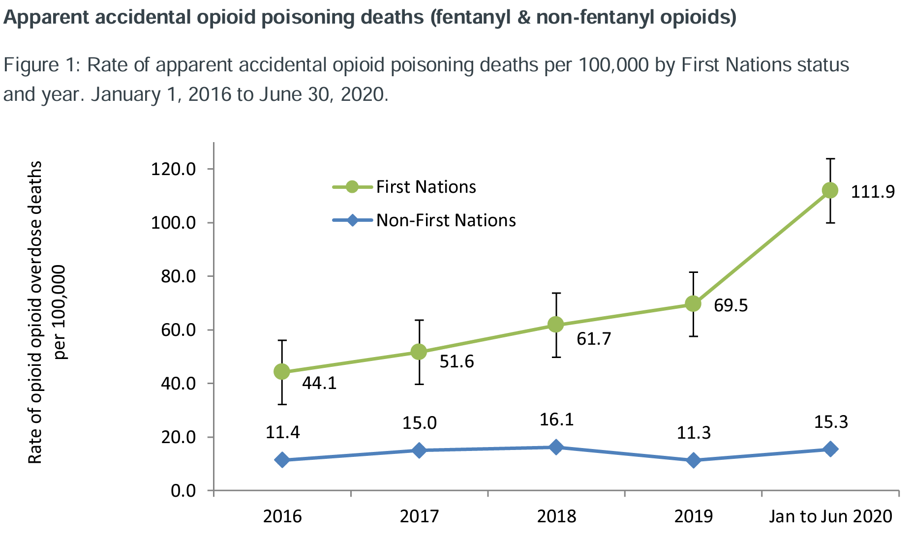 Graph showing rate of opioid overdose deaths per 100,000 population from 2016 to the first half of 2020. Among non-First Nations people, the deaths remained at 16 per 100,000 or below in all years. Among First Nations people, deaths grew every year from 44 per 100,000 in 2016 to 70 per 100,000 in 2019 to 112 per 100,000 in 2020.