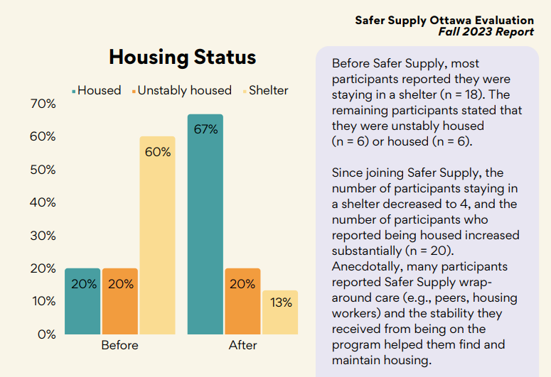 Before Safer Supply, most participants reported they were staying in a shelter (n = 18). The remaining participants stated that they were unstably housed (n = 6) or housed (n = 6). Since joining Safer Supply, the number of participants staying in a shelter decreased to 4, and the number of participants who reported being housed increased substantially (n = 20). Anecdotally, many participants reported Safer Supply wraparound care (e.g., peers, housing workers) and the stability they received from being on the program helped them find and maintain housing.