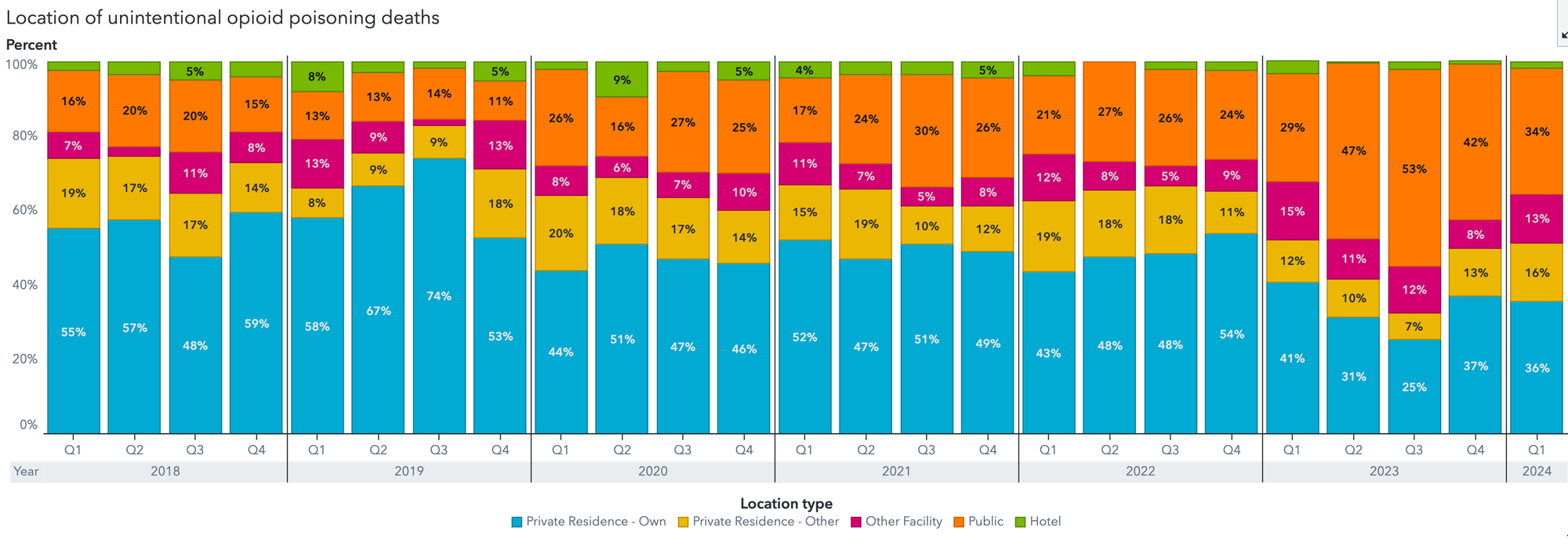 Graph showing gradual increase in 'deaths in public' from late 2019 to late 2022, followed by a rapid increase through 2023, followed by a decrease into 2024. 