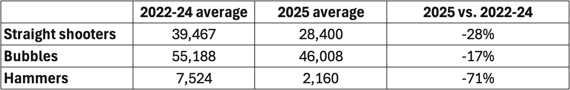 Data table showing that compared to 2022-2024, the monthly average procurement volume for the three types of glass pipes is down by 17, 28 and 71 per cent.