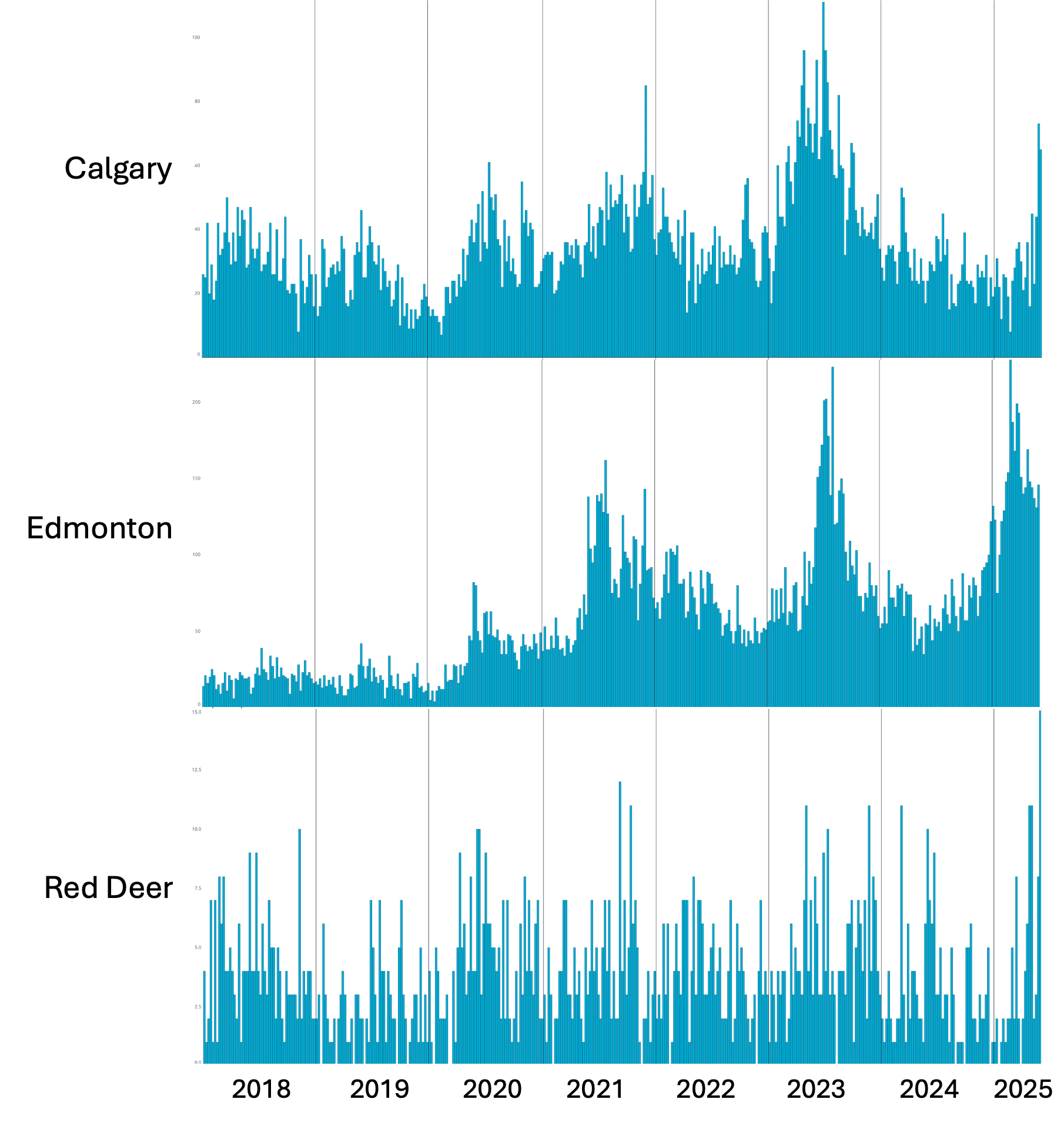 Graph showing that EMS dispatches for opioid poisonings in Edmonton and Red Deer have recently broken weekly records while Calgary appears to be next to do the same.