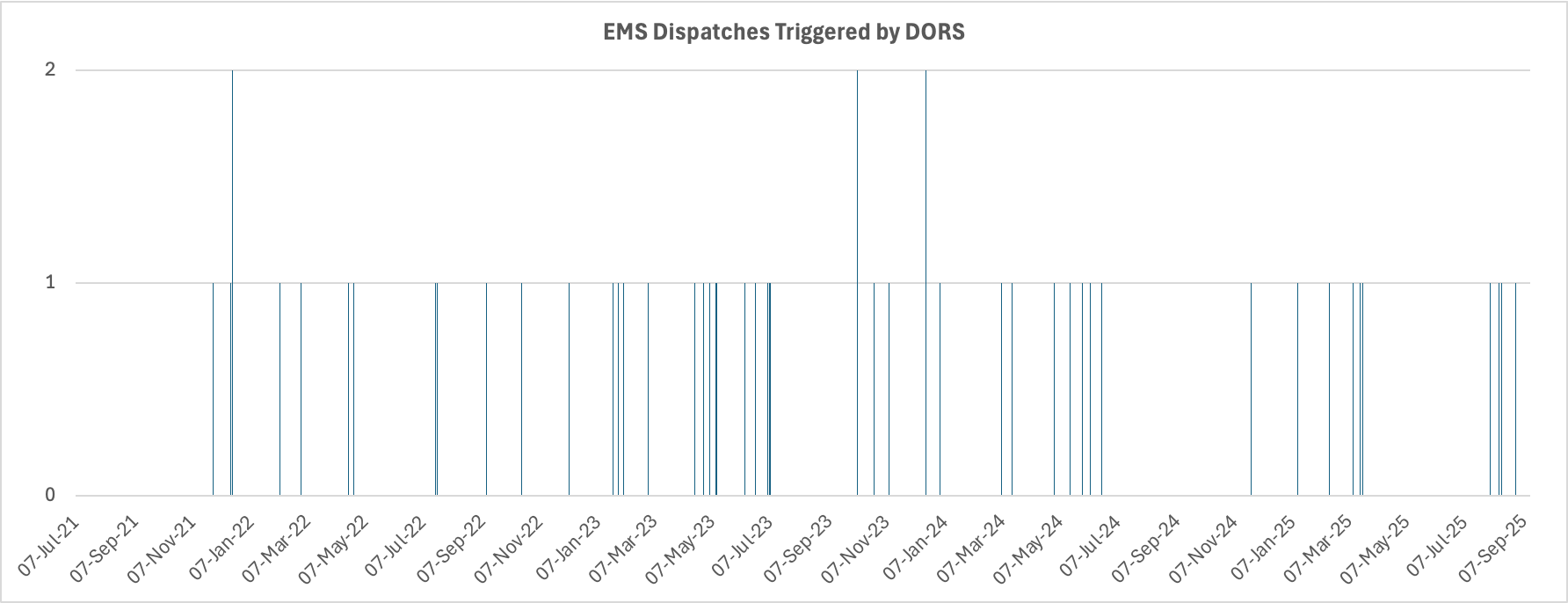 Graph showing sporadic EMS dispatches triggered by DORS from July 7, 2021 to September 7, 2025. There are approximately 50 total instances.