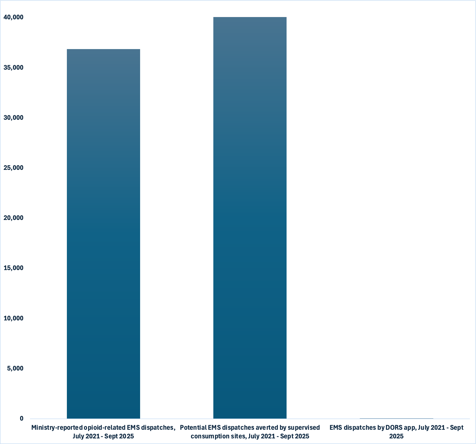 Graph showing Ministry-reported opioid-related EMS dispatches, July 2021 - Sept 2025, Potential EMS dispatches averted by supervised consumption sites, July 2021 - Sept 2025, EMS dispatches by DORS app, July 2021 - Sept 2025. The two first categories are above 35,000 on the y-axis, while the DORS activated EMS dispatches are barely visible in the graph.
