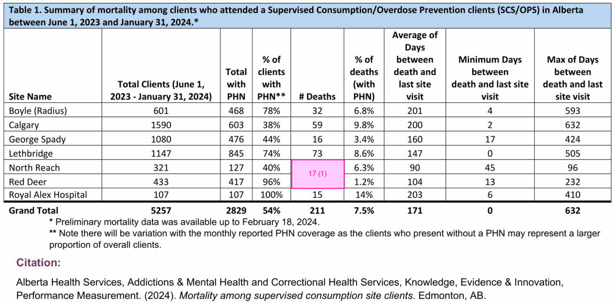 A table, titled summary of mortality among clients, who attended a supervised consumption/overdose prevention clients in Alberta between June 1, 2023, and January 31, 2024. Seven different sites are listed with their total clients, the total clients providing a personal health number, the percent of clients, providing a personal health number, the number of deaths, the percentage of deaths among people, showing a personal health number, the average days between deaths and last supervised consumption site visit, the minimum and maximum days between the death and the last supervised consumption site visit.