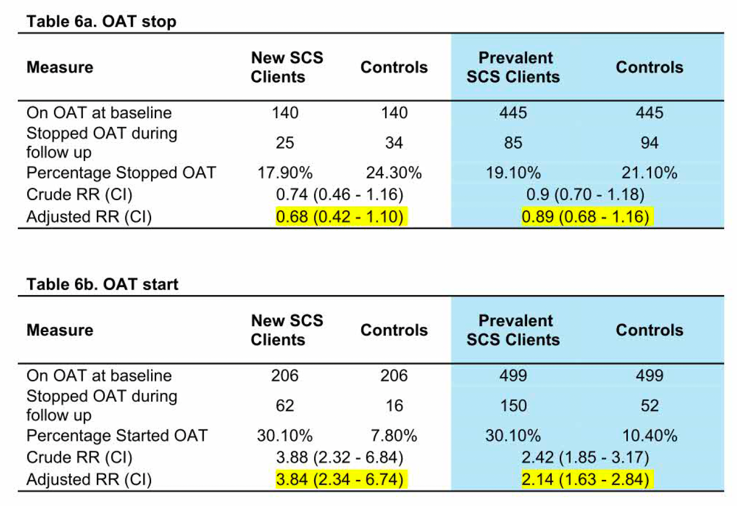Tables titled "6a. OAT Stop" and "6b. OAT start". Essentially shows the response ratios for people starting and stopped opioid agonist treatments if they are supervised consumption site clients versus if they are not. Important data are summarized in the article text.